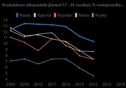 Nuoret, nuoret aikuiset ja työikäiset indikaattorit 2008 2009 2010 2011 2012