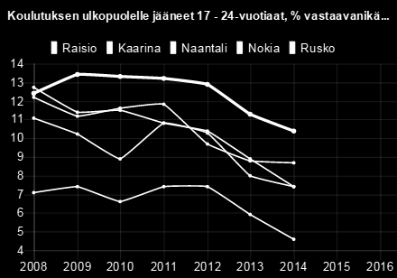 11,60 11,80 9,70 8,80 8,70 Naantali 11,10 10,20 8,90 10,80 10,30 8 7,40 Nokia