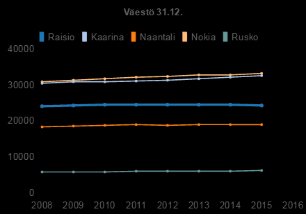 Talous ja elinvoima indikaattorit Väestö 31.12.