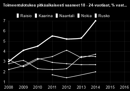 2008 2009 2010 2011 2012 2013 2014 Raisio 3 4,10 4,50 5,50 5,20 5,30 7 Kaarina 3,20 2,50 3,20 3,50 4,10