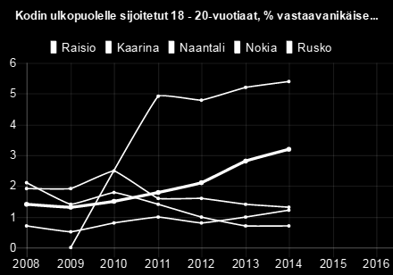 2008 2009 2010 2011 2012 2013 2014 Raisio 1,40 1,30 1,50 1,80 2,10 2,80 3,20 Kaarina 0,70 0,50 0,80 1 0,80 1