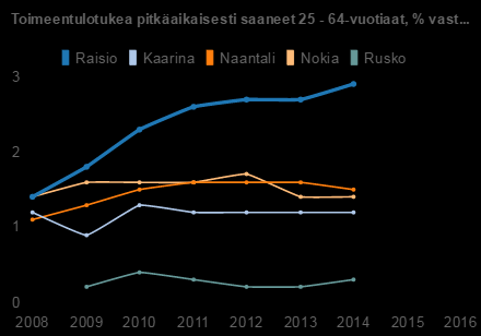 2008 2009 2010 2011 2012 2013 2014 Raisio 1,40 1,80 2,30 2,60 2,70 2,70 2,90 Kaarina 1,20 0,90 1,30 1,20 1,20 1,20 1,20