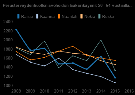 2008 2009 2010 2011 2012 2013 2014 2015 Raisio 2227 1776 1809 1480 1495 1359 1634 1175 Kaarina 1680 1516 1434 1596 1347 1267 1193 1062