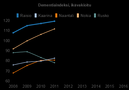 Ikäihmisten indikaattorit Rusko : 78.3 Naantali : 80.9 Kaarina : 82.