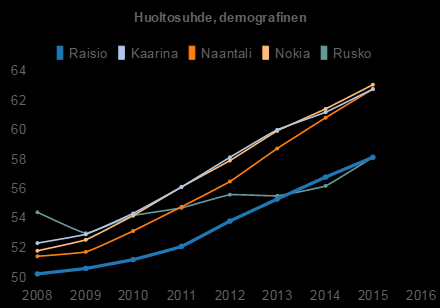 2008 2009 2010 2011 2012 2013 2014 2015 Raisio 50,20 50,60 51,20 52,10 53,80