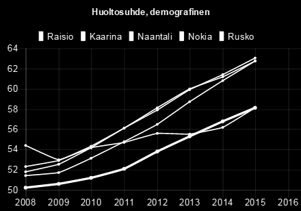 Naantali 51,40 51,70 53,10 54,80 56,50 58,70 60,80 62,70 Nokia 51,80 52,50