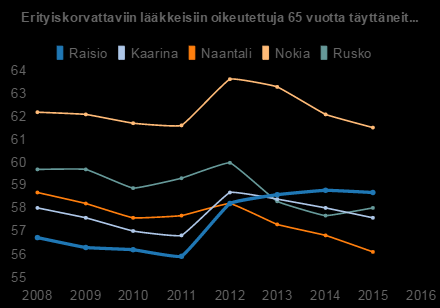 Naantali : 56.1 Kaarina : 57.6 Rusko : 58 Raisio : 58.7 Nokia : 61.