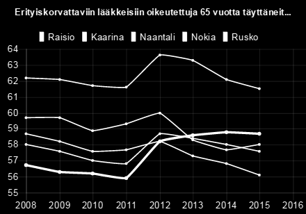 58,70 Kaarina 58 57,60 57 56,80 58,70 58,40 58 57,60 Naantali 58,70 58,20 57,60 57,70 58,20