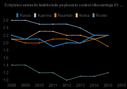 Rusko : 1.2 Naantali : 1.9 Nokia : 2.2 Kaarina : 2.2 Raisio : 2.