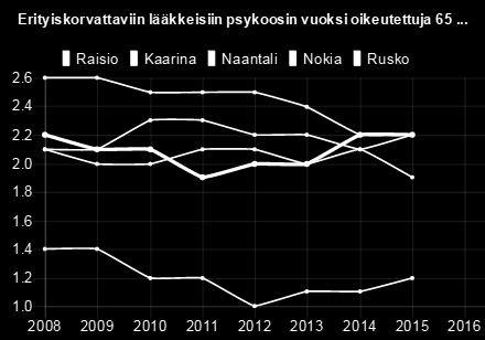 2,20 Kaarina 2,60 2,60 2,50 2,50 2,50 2,40 2,20 2,20 Naantali 2,10 2 2 2,10 2,10