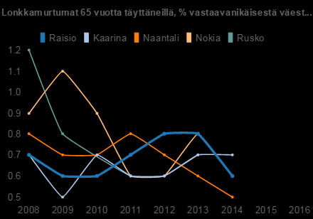 Naantali : 0.5 Raisio : 0.6 Nokia : 0.6 Rusko : 0.7 Kaarina : 0.