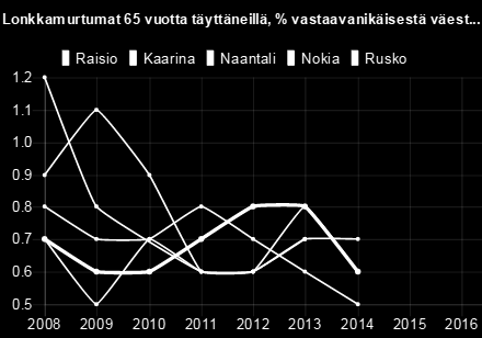 0,60 Kaarina 0,70 0,50 0,70 0,60 0,60 0,70 0,70 Naantali 0,80 0,70 0,70