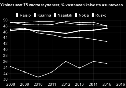 47,20 Kaarina 46,90 47,20 45,60 45 44 44,10 43,50 42,80 Naantali 49,30 48,50 48,40 48,50