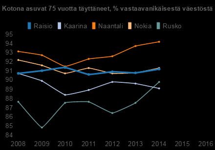 Kaarina : 89.1 Rusko : 89.8 Raisio : 91.2 Nokia : 91.3 Naantali : 94.