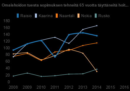 Nokia : 31 Rusko : 37 Naantali : 115 Raisio : 136 Kaarina :