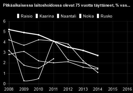 Naantali : 1.1 Kaarina : 1.4 Nokia : 1.5 Rusko : 2.4 Raisio : 2.