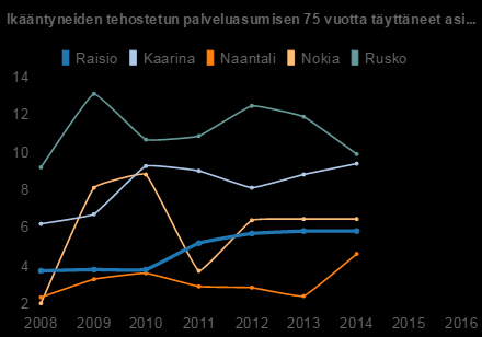 Naantali : 4.6 Raisio : 5.8 Nokia : 6.5 Kaarina : 9.4 Rusko : 9.