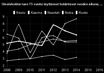 6,40 Kaarina 4,10 4,40 5 5,40 5,80 5,50 5,60 Naantali 6,50 5,90 3 6 6,30