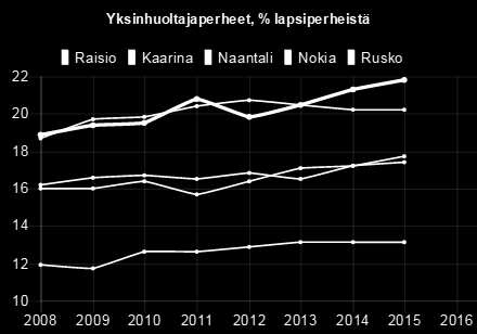 2008 2009 2010 2011 2012 2013 2014 2015 Raisio 18,90 19,40 19,50 20,80 19,80 20,50 21,30 21,80 Kaarina 16 16 16,40 15,70 16,40 17,10 17,20 17,70 Naantali