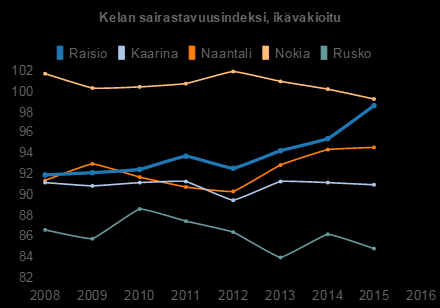 Kaikki ikäryhmät indikaattorit 2008 2009 2010 2011 2012 2013 2014 2015 Raisio 91,90 92,10 92,40 93,70 92,50 94,20 95,40 98,60 Kaarina 91,10 90,80 91,10 91,30 89,50 91,30 91,20