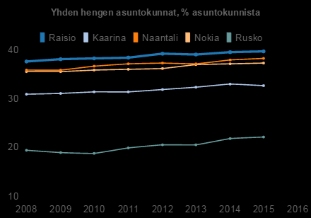 2008 2009 2010 2011 2012 2013 2014 2015 Raisio 37,60 38,10 38,20 38,40 39,20 39,10 39,60 39,70 Kaarina 30,90 31,10 31,40 31,40 31,80 32,40 32,90 32,70