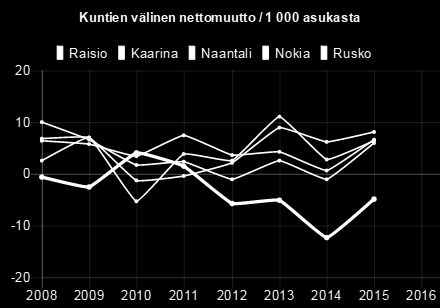 2008 2009 2010 2011 2012 2013 2014 2015 Raisio -0,70-2,60 4,10 1,50-5,70-5,10-12,40-4,80 Kaarina 6,90 7-1,30-0,40 2,10 9 6,20 8,10