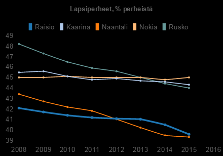 2008 2009 2010 2011 2012 2013 2014 2015 Raisio 42,10 41,70 41,40 41,20 41,10 41 40,50 39,60 Kaarina 45,50 45,60 45,10 44,80 44,90 44,70 44,60 44,30 Naantali 43,40 42,70