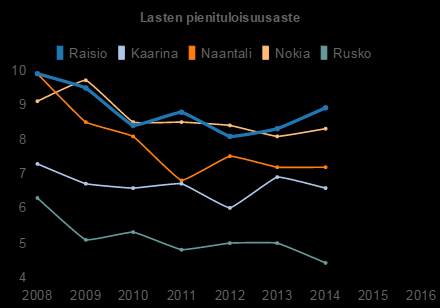 Lapsiperheiden indikaattorit Rusko : 4.4 Kaarina : 6.6 Naantali : 7.2 Nokia : 8.