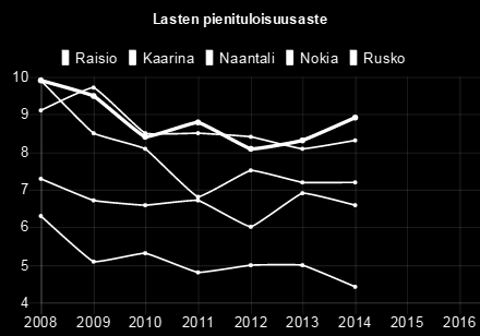 9 2008 2009 2010 2011 2012 2013 2014 Raisio 9,90 9,50 8,40 8,80 8,10 8,30 8,90