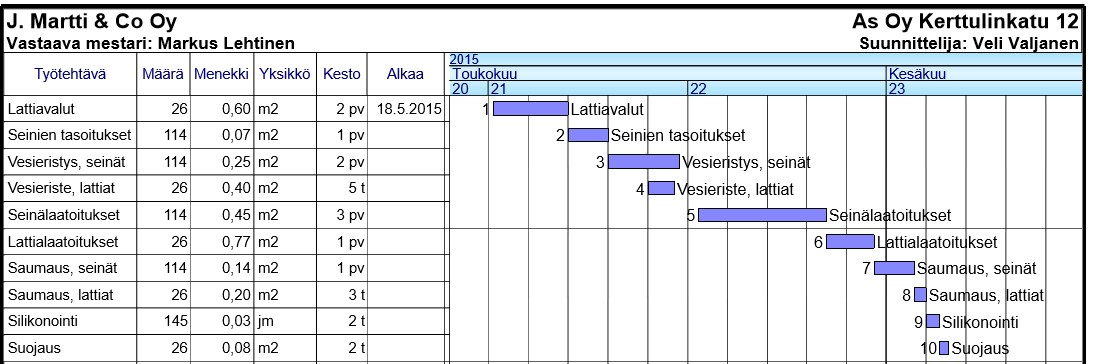 13 2.1.3 Aikataulutyypit Aikataulutyyppejä on monia erilaisia. Jana-aikataulut ovat yleisimmin rakennustyömailla käytettyjä aikataulutyyppejä niiden helpon luettavuuden vuoksi.