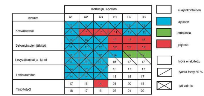 14 Usein jana-aikataulun rinnalla työmaalla on käytössä valvontavinjetti eli taulukkomuotoinen paikka-aikakaavio.