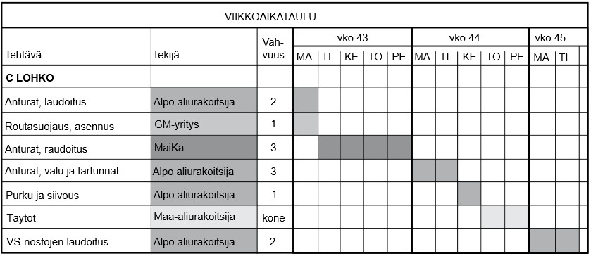 15 esitetään useimmin jana-aikataulumuodossa sen selkeyden tähden ja sen tarkkuusvaatimukset ovat tehtävän kestolle puoli viikkoa ja aloitusajankohdille yksi viikko. (Lindberg, ym. 2012, 27 28.