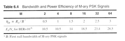 M-PSK signaalin tehospektri (M = 2,4,8) mitä enemmän tiloja, sitä pienempi kaistanleveys ja suurempi tehonkulutus sama pätee