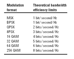 Shannon-Hartley Capacity Theorem For error free communication, it is possible to define the capacity which can be supported in an additive white gaussian noise (AWGN) channel.