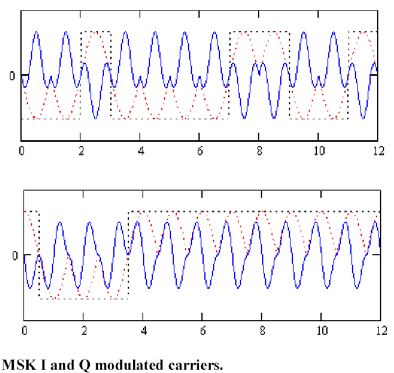 Seuraavaksi I- ja Q-kanavat kerrotaan kantoaallolla (I-kanava kosinilla ja Q- kanava sinillä) pulssimuoto vaihtelee kaksi kertaa nopeammin symbolinopeuteen verrattuna 18-Mar-4 Siirtotekniikka / JPR
