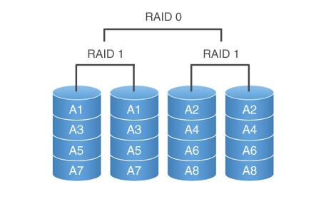 22 Kuvio 8. Raid 10. (SNIA 2009.) RAID5 tarjoaa C (N 1) -kokoisen kapasiteetin.