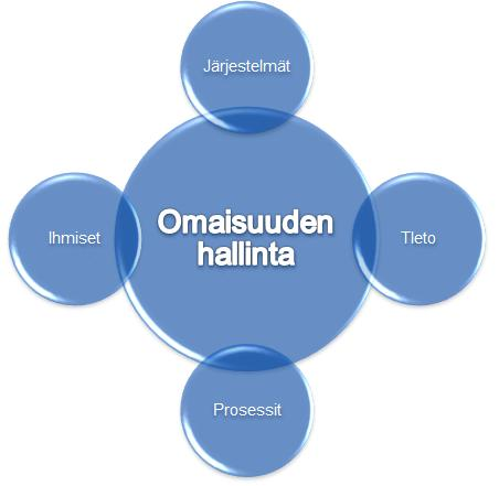 Omaisuuden hallinta = tiedon hallintaa,