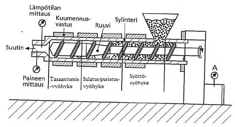 13 KUVIO 7. Ekstruusio linjasto putkenvalmistuksessa (Tangram Technology Ltd. 1998) 3.1.1 Ekstruuderin rakenne ja toiminta Ekstruuderi koostuu seuraavasti osista (kuvio 8.