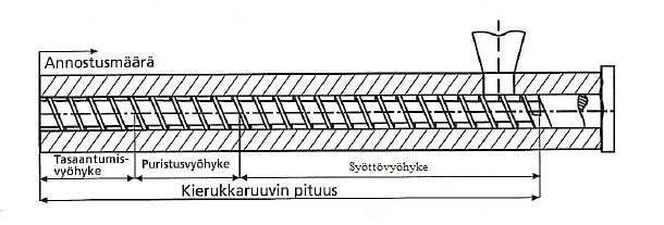 Ruuvin rakenne suunnitellaan näiden vyöhykkeiden mukaan, ja sen geometria voi vaihdella vyöhykkeiden välillä.