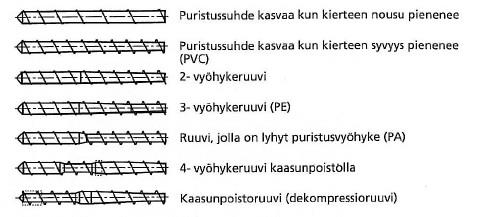 16 KUVIO 11. Erilaisia ekstruuderin ruuveja (Kurri, ym. 2008, 102) Ruuvin tehtävät ovat muovin kuljetus, sulatus ja muovin materiaalin homogenointi ennen suutinta.