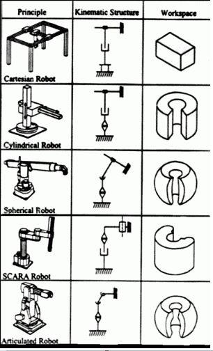 5 Scara-robotissa (Selective Compliance Assembly Robot Arm) on yleensä neljä vapausastetta (kuva 2).