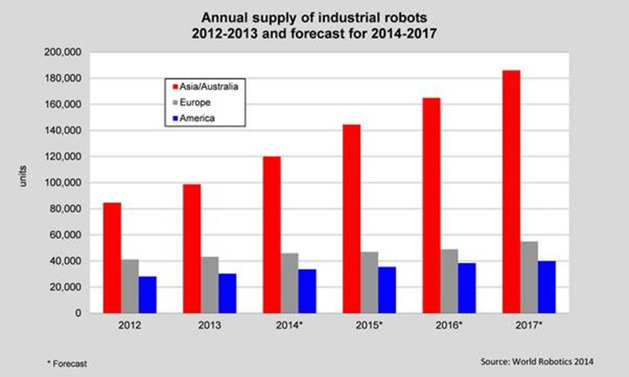 2 Kuva 1. Teollisuusrobottien myynnin kasvuennuste 2014 2017.