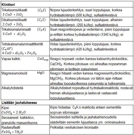 TAULUKKO 1. Tiivistelmä sementin ominaisuuksista (1, s.40) 2.3.