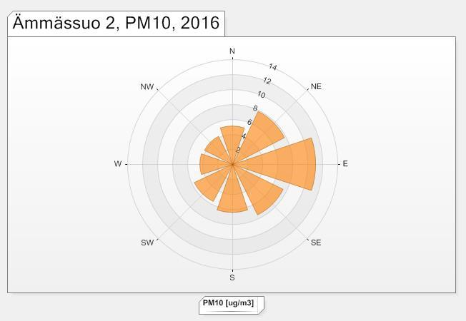 Kuva 13. Hengitettävien hiukkasten tuntipitoisuudet Ämmässuolla vuonna 2016. Kuva 14.