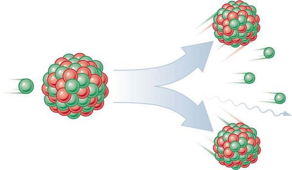 Esimerkki: 235 U:n neutroniabsorptio Kaksi mahdollista absorptioreaktiota (neutronin liike-energia E =