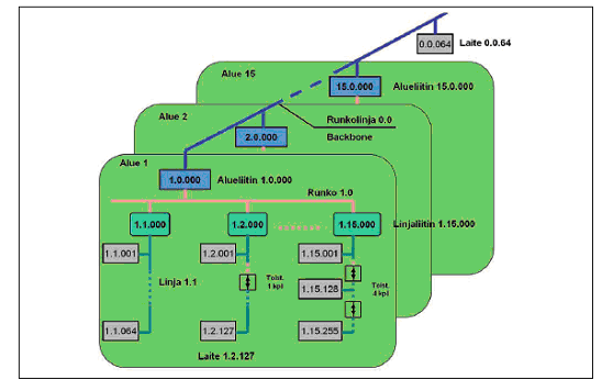 31 Kuva 20. KNX-verkon toimintaperiaate [18]. KNX-verkossa linjaliittimet (LC Line Couplers) liittävät alueet linjoihin [2]. EIB-verkossa jokaiselle linjalle pitää olla oma virtalähde [2].