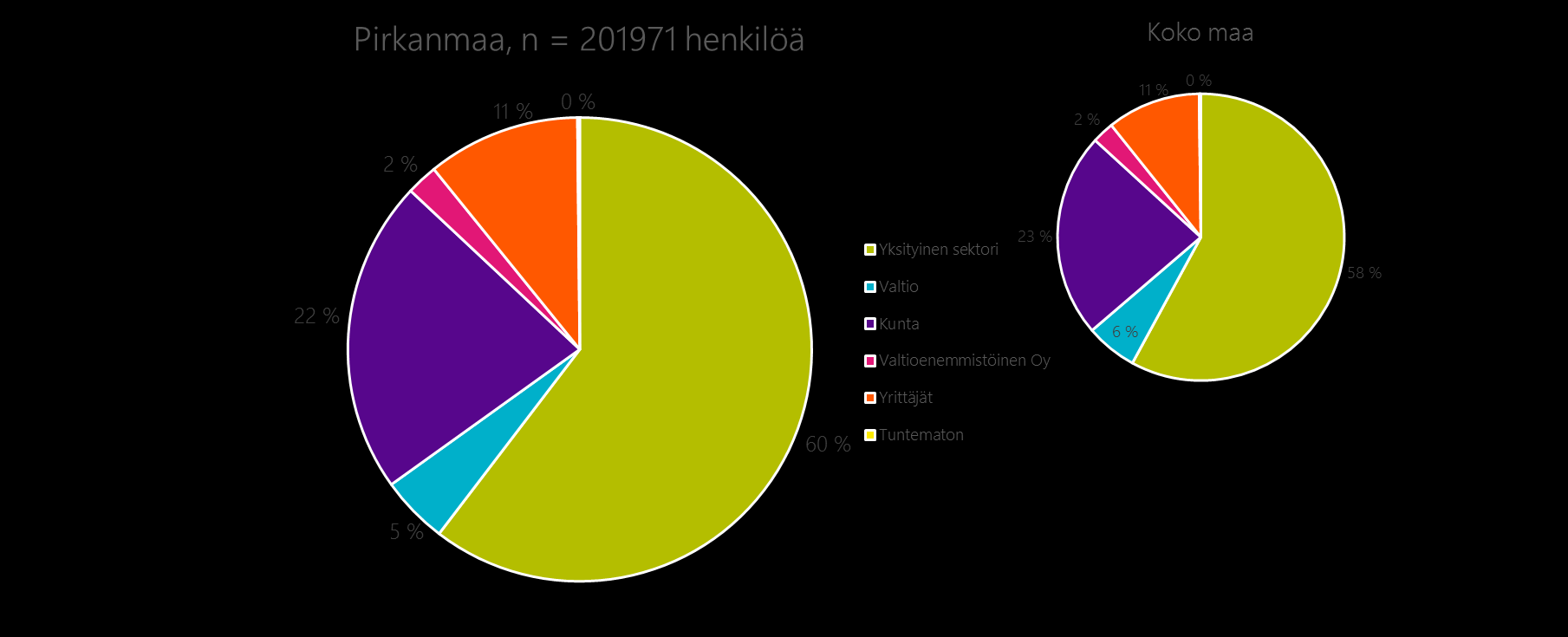 1.1. Maakunnan työpaikat Pirkanmaan maakunnan työpaikkojen jakauma vastaa varsin hyvin koko maan keskimääräistä tilannetta. Kuva 11: Pirkanmaan työpaikat vs.