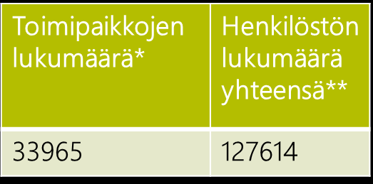 Pirkanmaalla, kuten myös muualla Suomessa, pienten yritysten osuus yrityskannasta on kuitenkin suuri (alemmat kuvat).