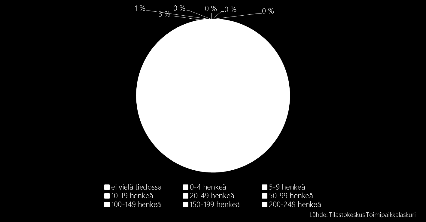 Kuva 16: Yritysten koko