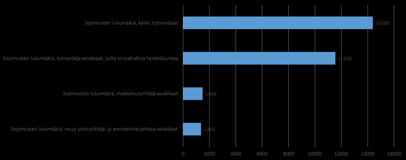 2. Työterveyshuollon asiakaskunta Työterveyshuoltoa koskevat tiedot pohjautuvat Työterveyshuolto Suomessa 2015 tutkimukseen. Pirkanmaan maakunnassa 11546 työnantajalla oli työterveyshuoltosopimus.